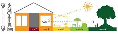 Outdoor stays—A basic human need except for older adults in residential care facilities? Researcher-practitioner interaction crosses zones and shows the way out